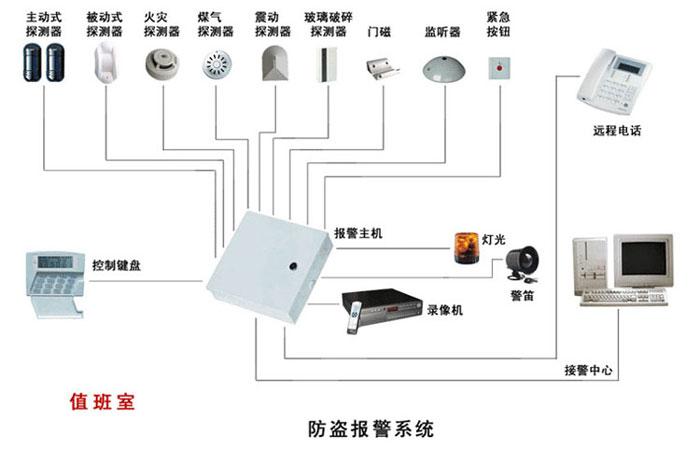 防盜報警系統(tǒng)故障現(xiàn)象及解決方法（一）中心系統(tǒng)