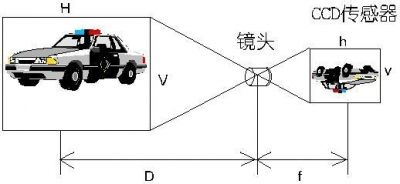 監(jiān)控?cái)z像頭鏡頭焦距圖解