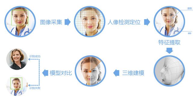 人臉識(shí)別原理