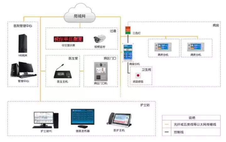 醫(yī)院病房護理對講系統