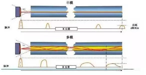 單模光纖和多模光纖的區(qū)別？