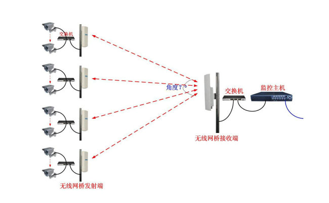 視頻監(jiān)控常用的幾種無線傳輸方式