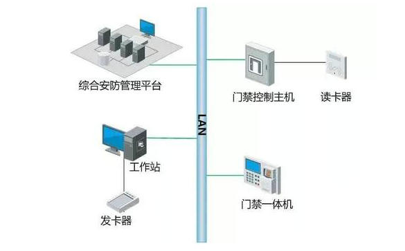 門禁系統(tǒng)如何與消防、視頻、智能樓宇系統(tǒng)聯(lián)動