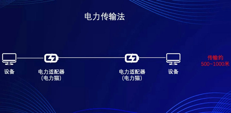 電力傳輸法(傳輸數(shù)距離一般在500-1000米)