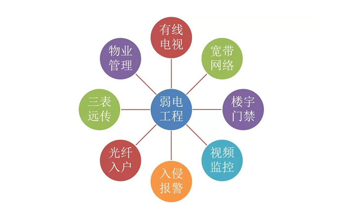 弱電智能化到底都包含哪些子系統(tǒng)？