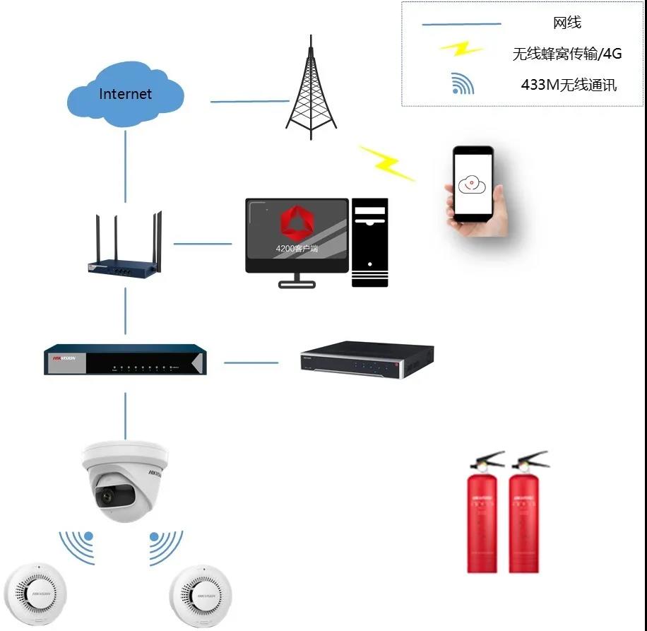 ?？低晜}(cāng)庫(kù)、商鋪的監(jiān)控防火布防方案拓?fù)鋱D