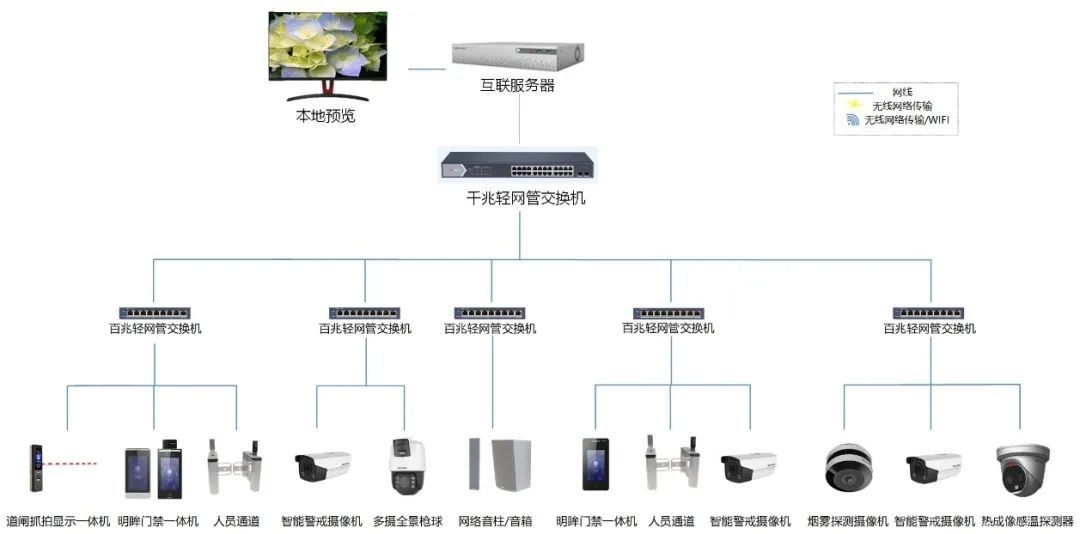 ?？低曋行⌒凸S安防監(jiān)控方案拓撲圖