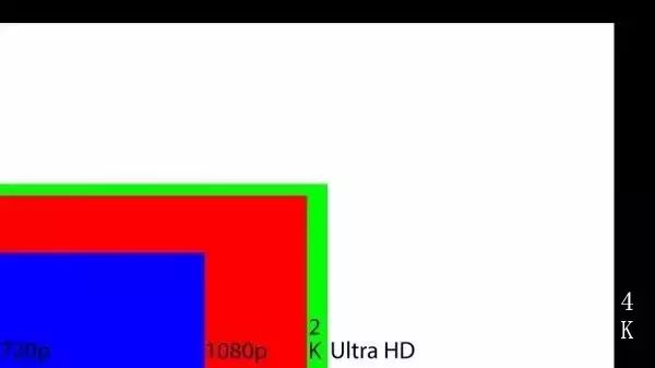 1080P，2K，4K的區(qū)別示意圖