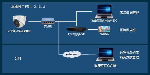 ?？低暤晖饪土鹘y(tǒng)計攝像機拓撲圖
