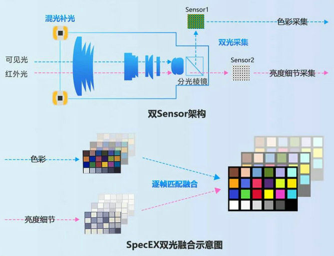 ?？低暫诠鈹z像頭技術(shù)原理