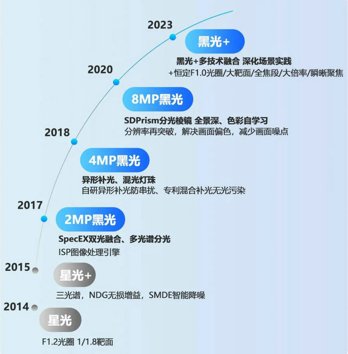 ?？低暫诠鈹z像頭發(fā)展歷程